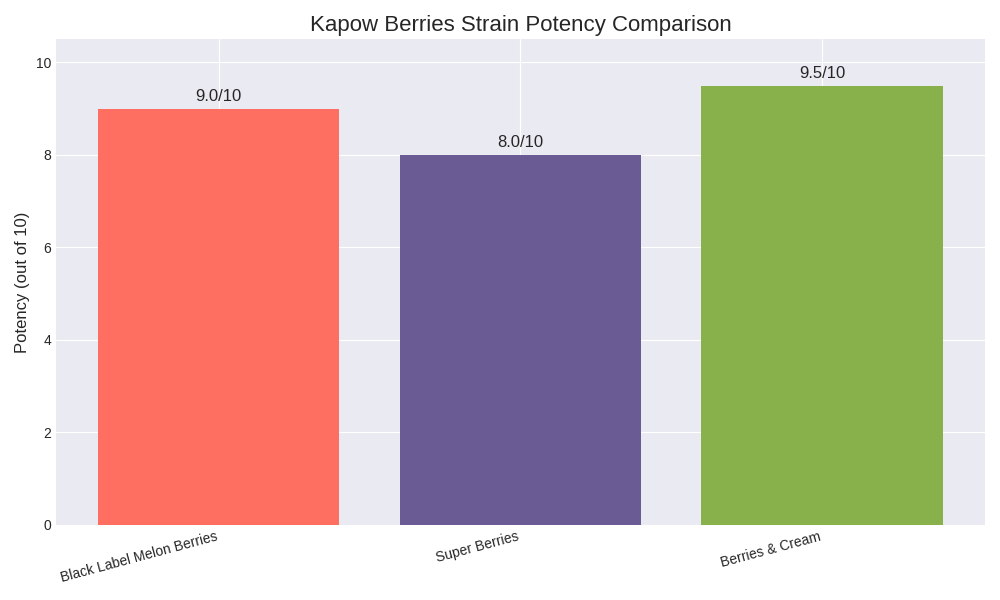 visually compares the strength of Black Label Melon Berries, Super Berries, and Berries & Cream.