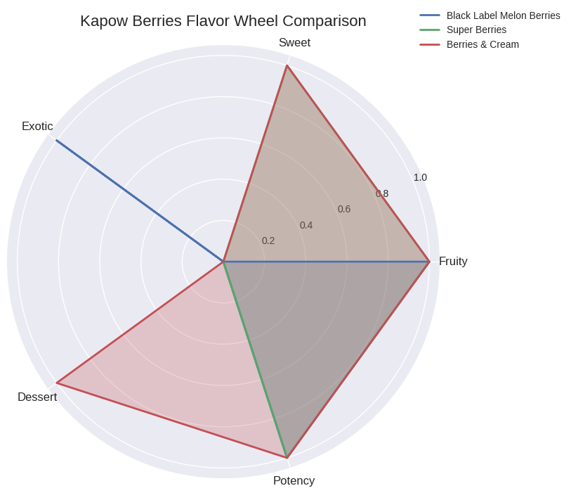 KAPOW BERRIES FLAVOR WHEEL