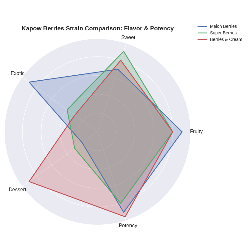 KAPOW BERRIES STRAIN FLAVOR & POTENCY COMPARISM
